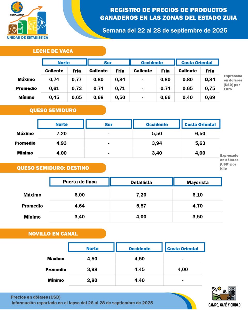 El #productoragropecuario hace esfuerzos por seguir aportando proteína al consumidor.
Todo el circuito lácteo esta haciendo malabares por seguir llevando al mercado productos.
<a href="/campocafeciudad/">campocafeciudad</a>
<a href="/fegalago/">FEGALAGO</a>
<a href="/fedecamaras/">FEDECAMARAS</a>