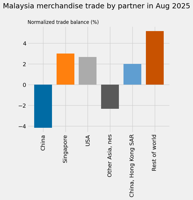 #UNTradeStats analytics of 🇲🇾 Malaysia in UN Comtrade. #comtradeAnalytics #dataViz #trade #Statistics