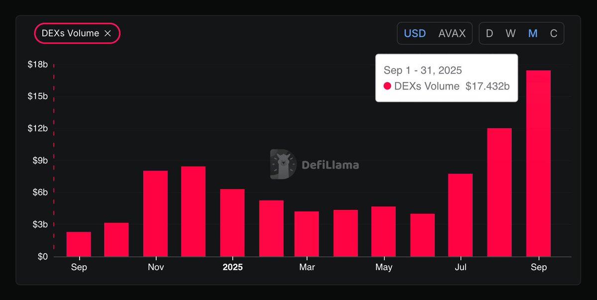 Monthly DEX volumes on Avalanche continue to rise.

September just closed at $17.4b in volume, the highest in nearly 3 years.

Onward.