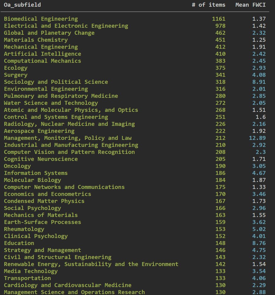 Smops's tweet photo. @aarontay I solved that issue by grabbing the dois and pulling the openalex data for those items to use their classification system instead. Attached is the result of a comparison I did between scival and openalex a year ago for a set input list of dois from my institution. https://t.co/ueBI15a56Q