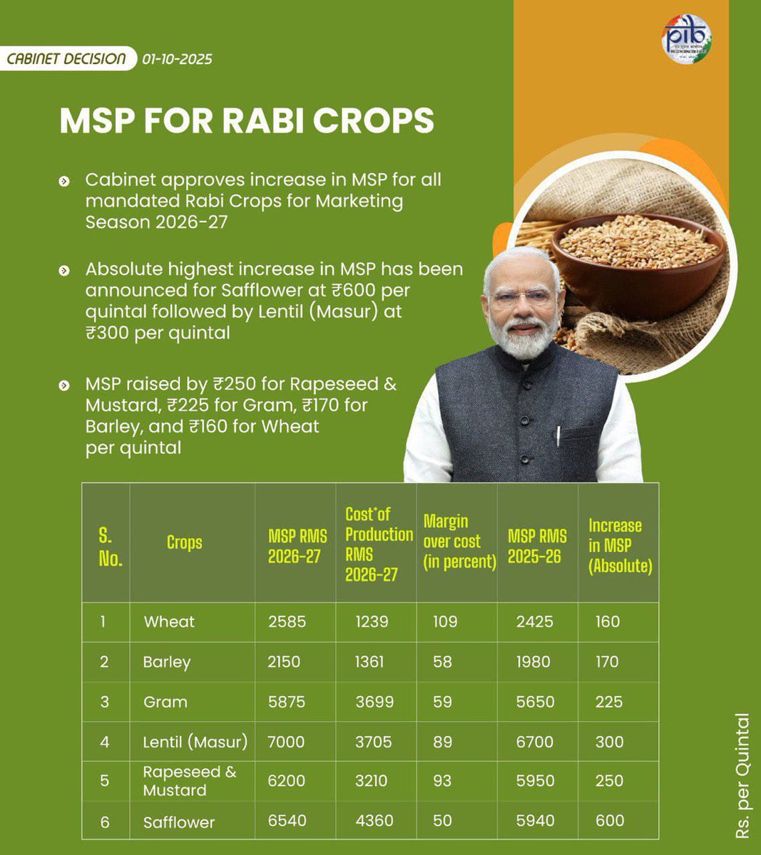 Grateful to PM Shri @NarendraModi ji as the Cabinet approves MSP for Rabi crops (Marketing Season 2026-27). 🌾
A decisive step to ensure fair prices for farmers &amp; strengthen India’s agri sector.