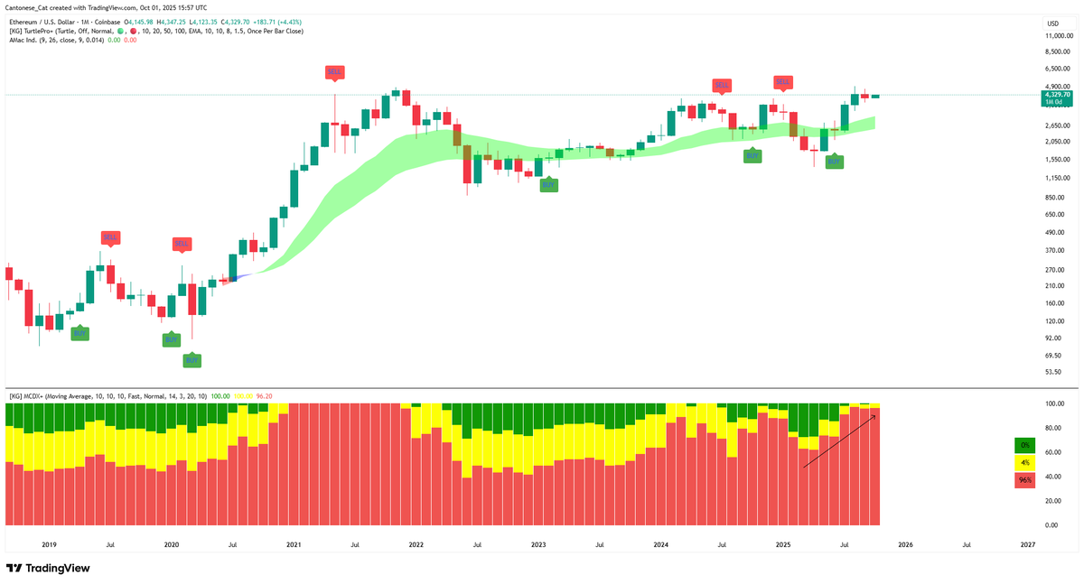 What if I tell you that #Ethereum monthly chart shows an active buy signal from <a href="/amaccharts/">AMac</a>, above an expanding 20-50 month EMA ribbon where we tested multiple times since 2022, with 0% retail momentum and 96% whale momentum?
Would you still sell your #Ethereum to the whales?
