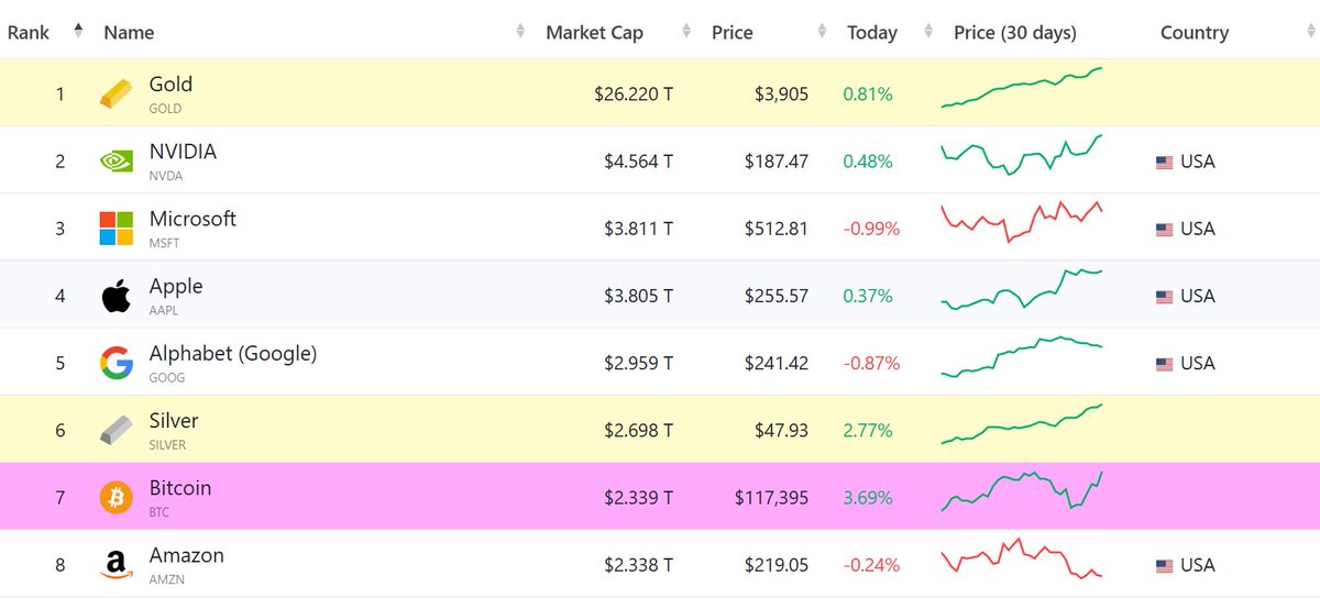 CoinDesk's tweet image. 🔥 BULLISH: Bitcoin has just passed Amazon in market cap.