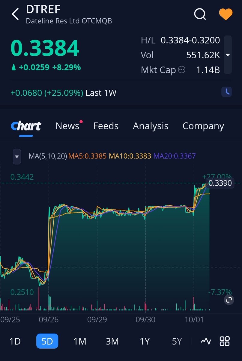 💥BlackRock Silver 
VS
 DATELINE RESOURCES.

NO CONTEST.

$DTREF FOR THE 50 BAGGER. Trump/DOD/DOE all love datelineresources.com.au