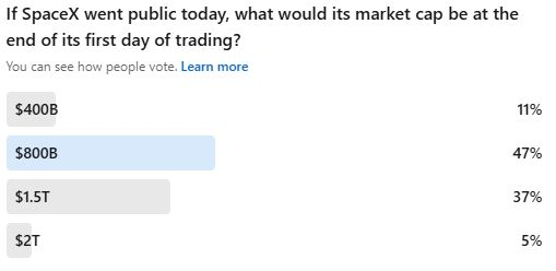 SetterVC's tweet image. The results are in 🚀

A couple of days ago on LinkedIn, I asked: If @SpaceX went public today, what would its market cap be at the end of its first day of trading? 

Nearly half believe Elon Musk&apos;s SpaceX would debut around $800B — a valuation that would instantly place it among…