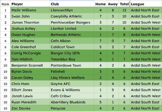 NonLeagueHQ1's tweet photo. With all the League scorers found in 🏴󠁧󠁢󠁷󠁬󠁳󠁿 mainly thanks to @UpTheRavens 👏👏 , an update on the top scorers at Tiers 3, 4 & 5 at the end of September.

In the @ArdalSouthern / @ArdalNorthern Leagues:

12 - Meilir Williams of @CPDLlanuwchllyn is 2 clear of the rest.
10 - Iwan John (@CaerphillyAFC ) & James Thornton (@Ceiberrangersaf )
8 - Joshua Astley (@LlanfairUtdFC ) & Osian Hughes (@BethesdaAthlet1 )

Those 5 include at least 1 from each of the 4 leagues.

At Tier 4:

12 - Daryl Hughes (@mumblesseniors ) - @PremierWales 
11 - George Jones (@MarshfieldAFC ) - @GwentCountyFA 
11 - Jack William (@MontgomeryTown1 ) - @wales_coast )
are the top 3.

At Tier 5:

11 - Rhodri George (@CrymychFc ) - Ceredigion D1
11 - Richard Lynes (@HayStMarysFC ) - Mid Wales South
lead the way.

@AllWalesSport