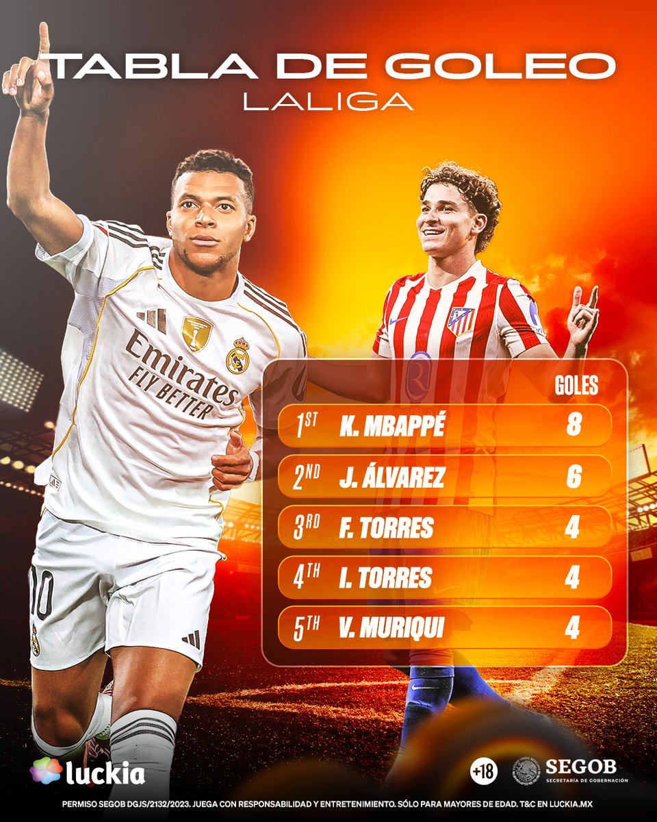 ¡La mejor liga del mundo!⚽

🇪🇸LALIGA tiene a los mejores jugadores del mundo y los goleadores lo demuestran.

Siete jornadas y los cracks están más encendidos que nunca; Mbappé y Julián lideran las estadísticas.🔥🔥

¿Quién será el pichichi?👑

#LALIGA #Luckia