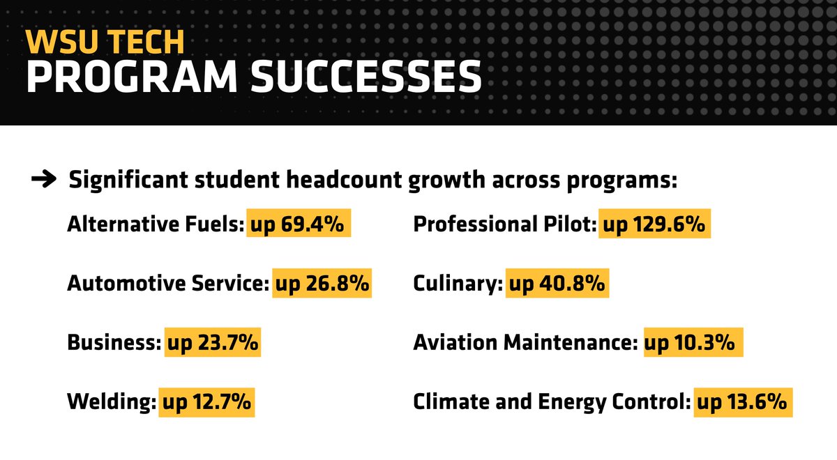 Biggest. Semester. Ever. This fall, Wichita State University and WSU Tech hit record-breaking enrollment with more than 25,000 students. This is our largest enrollment in 60 years with 6,689 students and 60,000 credit hours. Check out the highlights from our biggest semester yet.