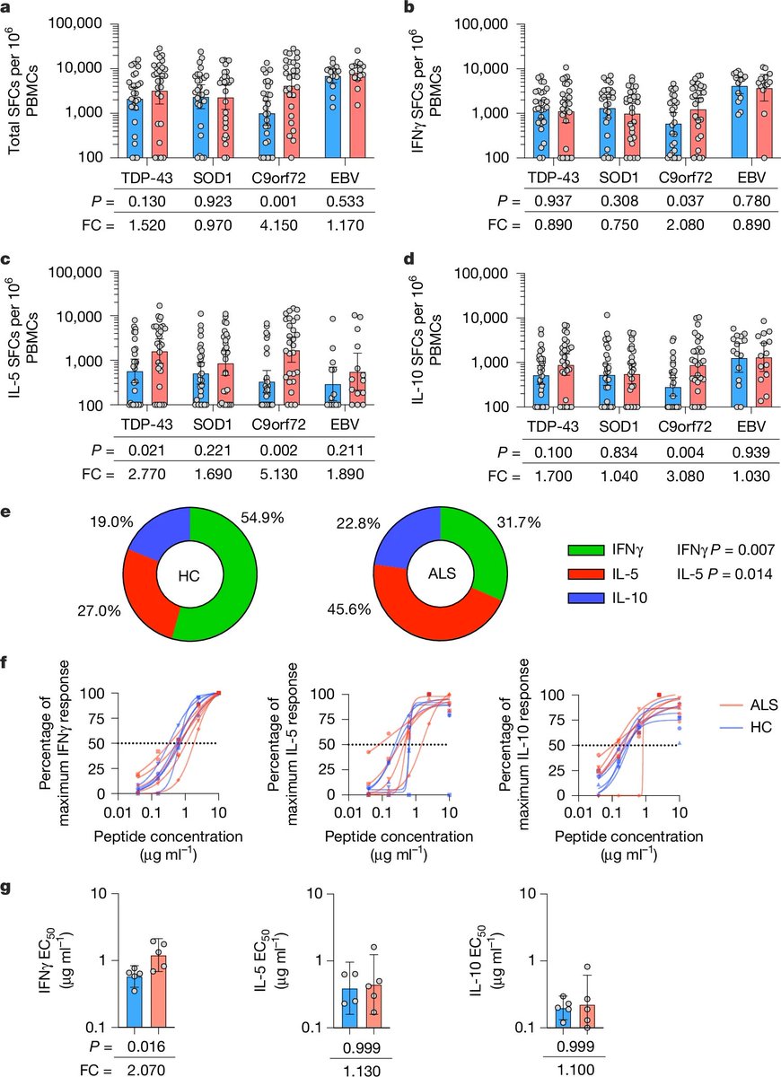 Autoimmune response to C9orf72 protein in ALS. Implicates targeting T cells and boosting Tregs as potential therapeutic strategies to treat ALS.  <a href="/Nature/">nature</a>   nature.com/articles/s4158…