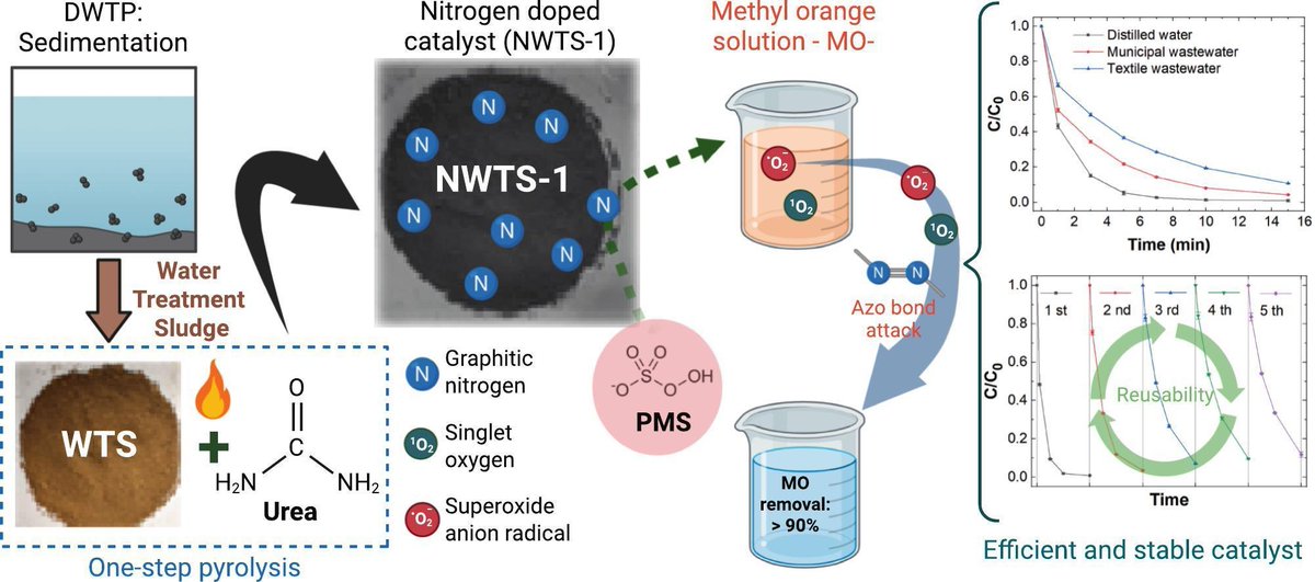 Happy to share this collaborative work between <a href="/UdeMedellin_/">Universidad de Medellín</a>  &amp; <a href="/UdeA/">Universidad de Antioquia</a> — a project built with friends and colleagues. <a href="/ConMpac/">Materiales con impacto - Mat&mpac 🇨🇴</a> @udea <a href="/FIngenieriaUdeA/">Fac. Ingeniería UdeA</a> <a href="/FCENUdeA/">Facultad de Ciencias Exactas y Naturales UdeA</a> <a href="/Inv_UdeMedellin/">Vicerrectoría de Invest. y Creación UdeMedellín</a> 
Peroxymonosulfate activation by nitrogen-doped sludge from drinking wa... sciencedirect.com/science/articl…