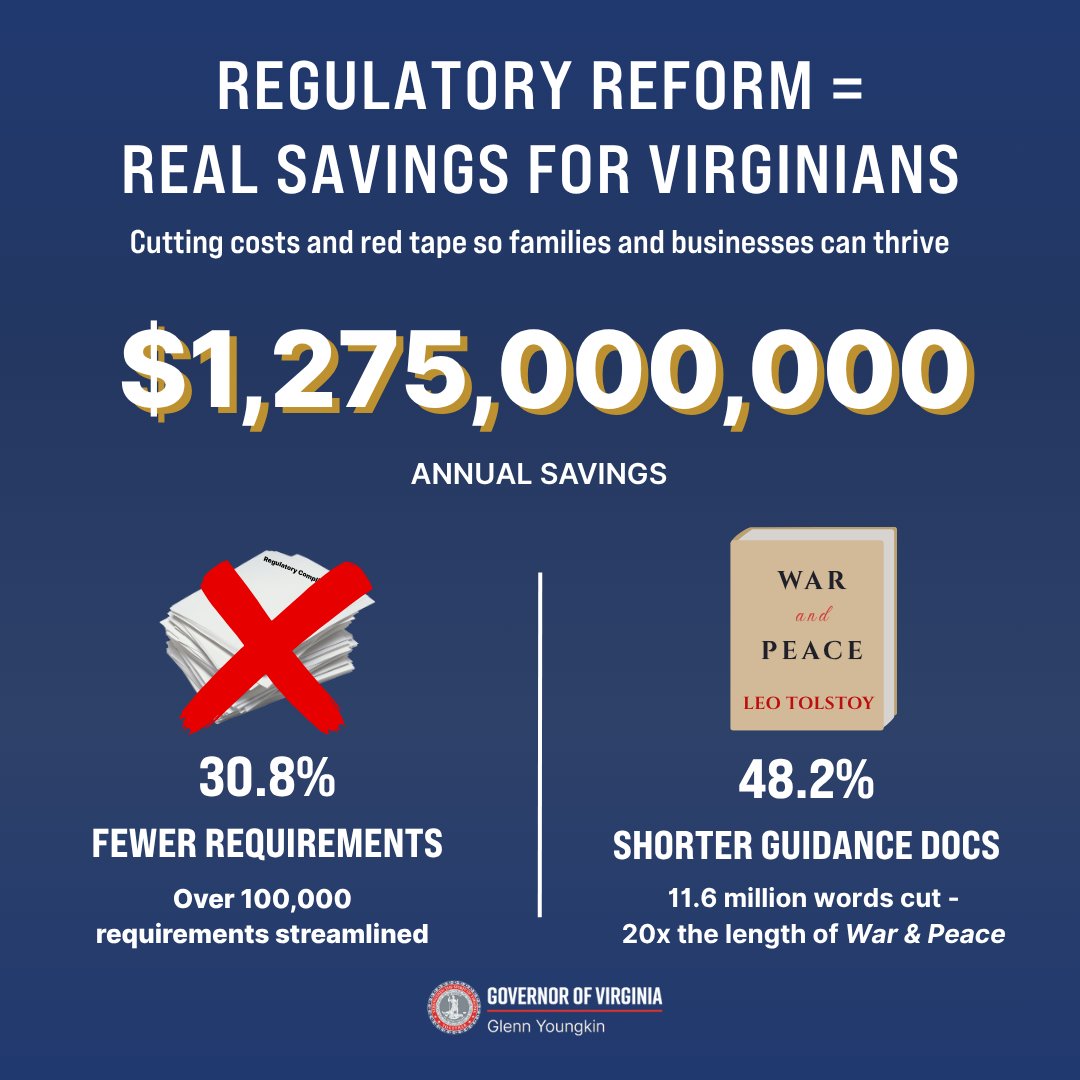 CHART OF THE DAY: We are CUTTING RED-TAPE and REDUCING COSTS for Virginia families and businesses! Our best-in-class regulatory reform efforts have set a gold standard for the Nation. Over $1.275 million in saving each year for Virginians. Less government bureaucracy, saving you