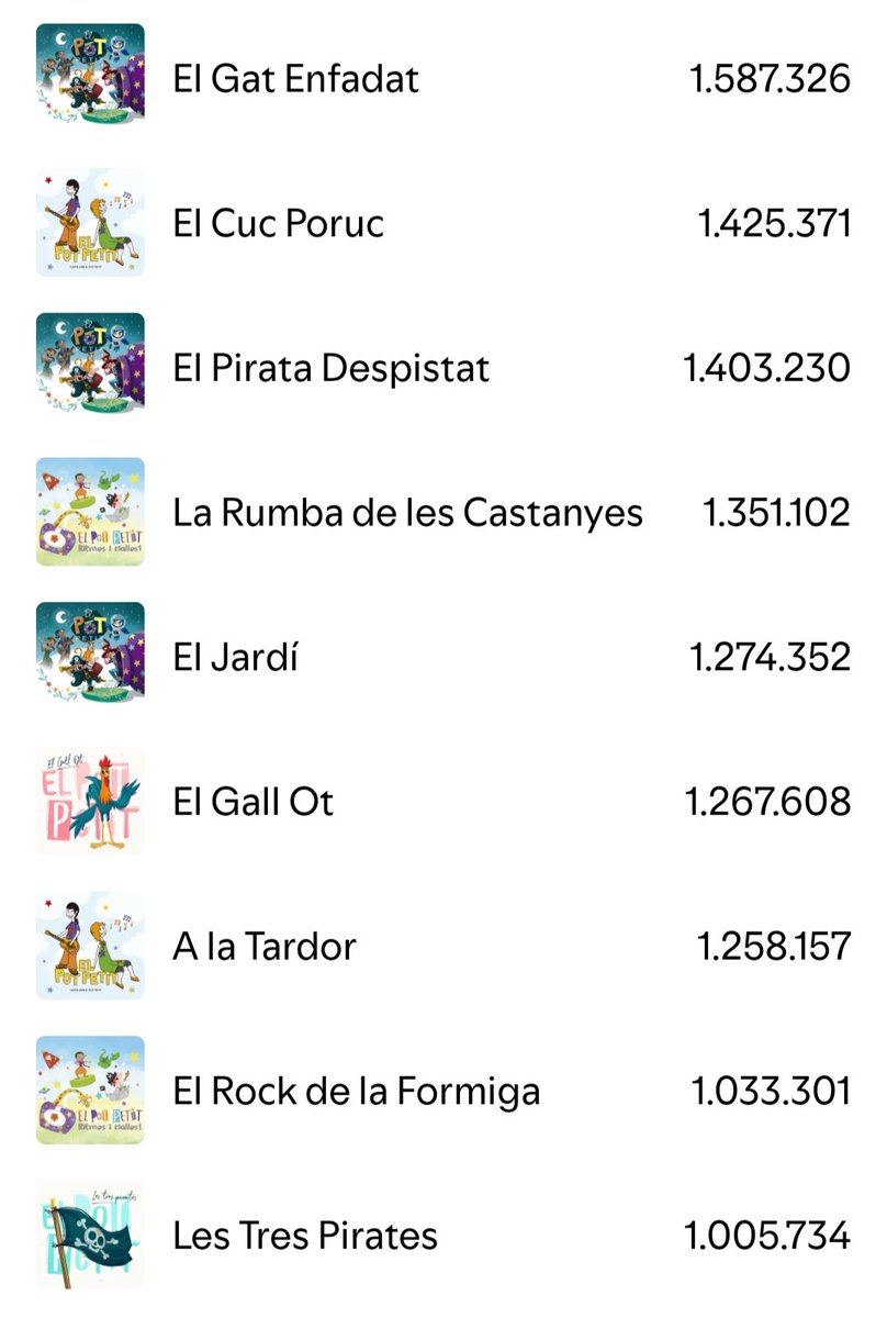 "Les tres pirates" supera el milió d'escoltes a Spotify.
Amb aquesta ja son 18 les cançons de <a href="/elpotpetit/">EL POT PETIT</a> que superen la xifra del milió d'escoltes ! 
Brutal ! 💫