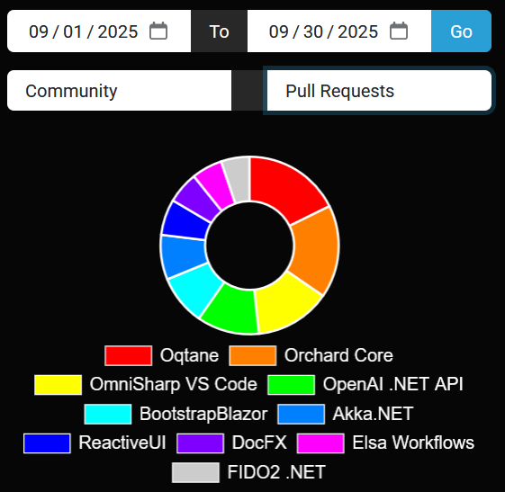 .NET Foundation most active Community projects for September 2025... Oqtane led the way in PRs (89) and Commits (183) and OpenAI .NET API led in New Contributors (6). Honorable mention to Orchard Core, OmniSharp VS Code. Full list: dnfprojects.org/!/Sep-01-2025/… <a href="/dotnetfdn/">.NET Foundation</a>