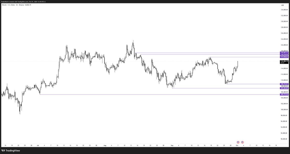 TraderMorin's tweet photo. $BTC

Whenever I feel out of touch with the market, I always like to mark out the key swing highs / lows.

Helps me to at least focus my attention on specific levels and I can start marking out trade scenarios around them. https://t.co/xhrti8CaJX