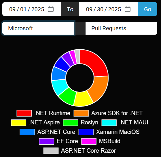 .NET Foundation most active Microsoft projects for September 2025... NET Runtime led the way in PRs (623) and New Contributors (20) and Roslyn led in Commits (696). Honorable mention to Azure SDK for .NET and .NET Aspire. Full list: dnfprojects.org/!/Sep-01-2025/… <a href="/dotnetfdn/">.NET Foundation</a>
