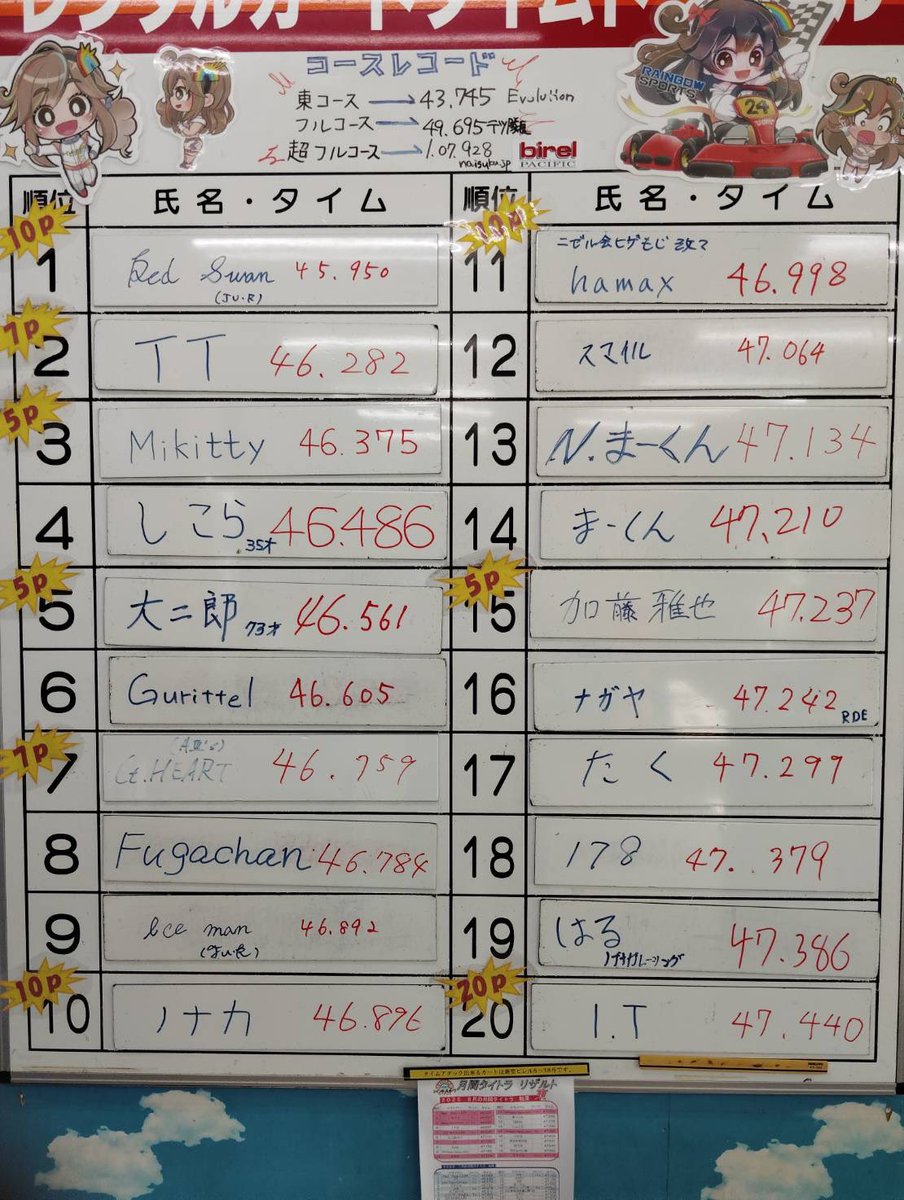 RainbowSportsKC's tweet image. 🌈レンタルカート
《9月の月間タイムトライアルの結果》

前半で敵なし、テレビ出演まで果たした『Mikitty』選手は最後までトップを守ることはできず陥落！
3位まで後退。
優勝は『Red Swan』選手！おめでとう🏆
これで４連勝だ！！！！
さらに！27ヶ月連続ポイントゲットの自己記録を更新した🆙