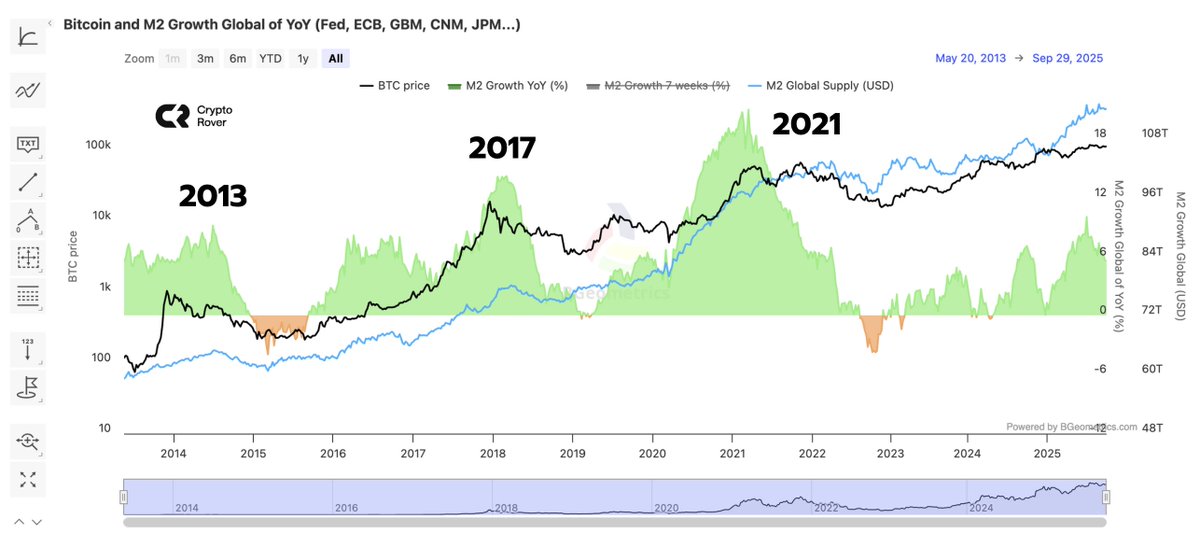 cryptorover's tweet image. BE HONEST: Do you still believe in the 4-year cycle?