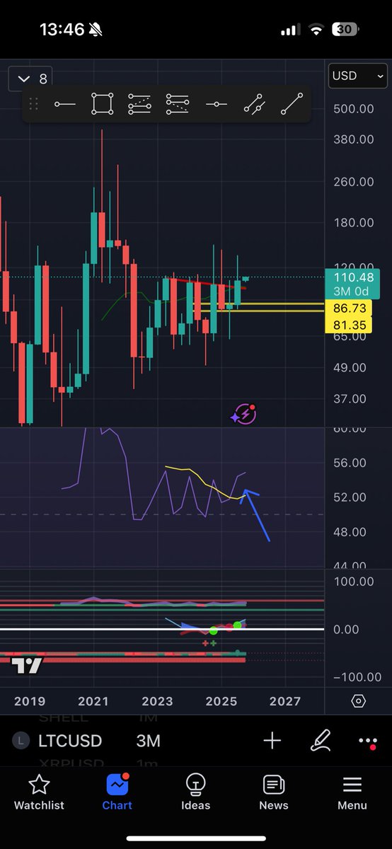 Ta_oz9's tweet image. Long and strong #ltc $ltc 3 month buy signal
