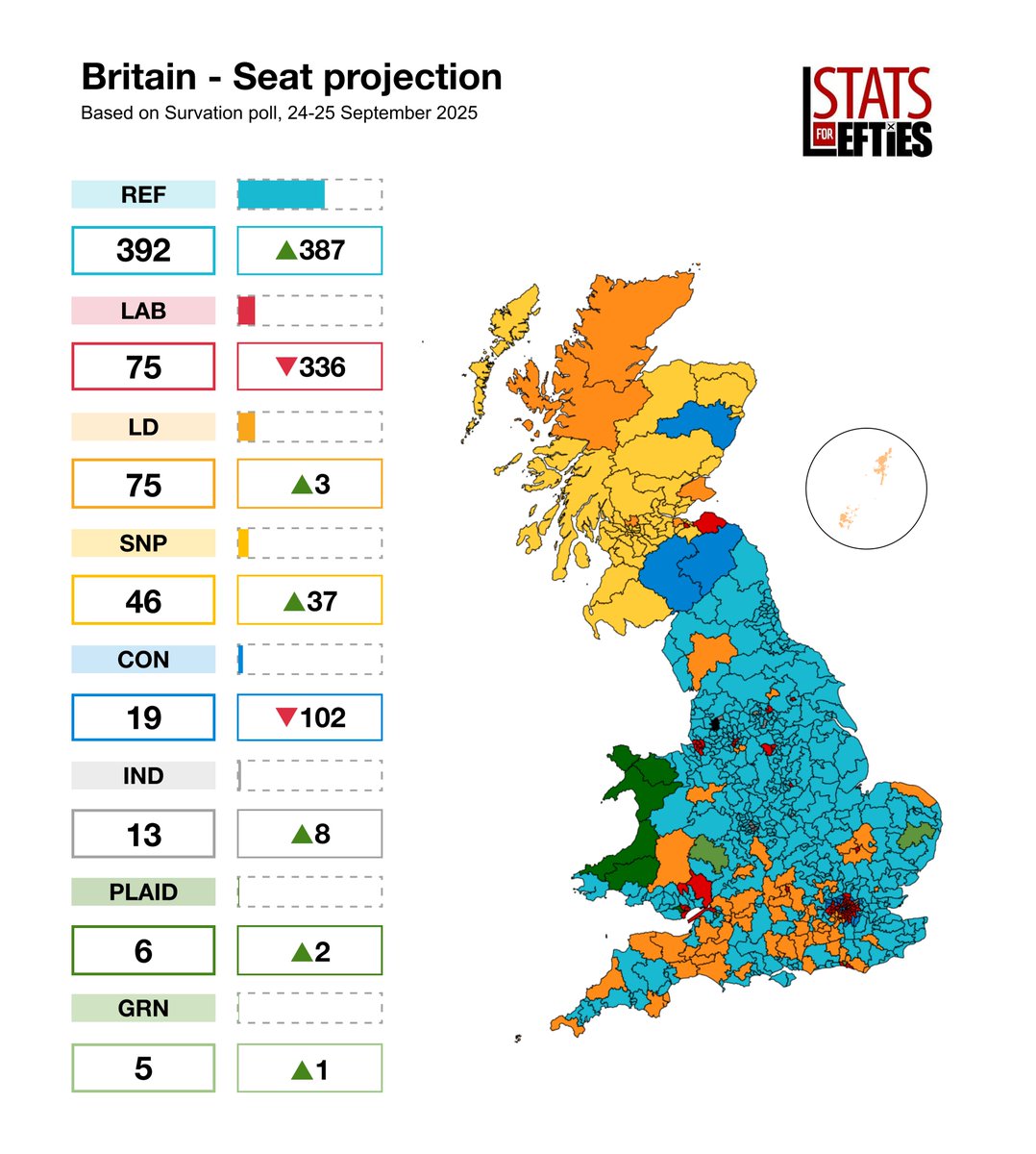 LeftieStats's tweet image. 🚨 POLL | Reform lead by 12%

➡️ REF – 34% (+4)
🔴 LAB – 22% (-2)
🔵 CON – 17% (-2)
🟠 LD – 11% (-)
🟢 GRN – 8% (-)

Via @Survation, 24-25 Sep (+/- vs 2 Sep)
