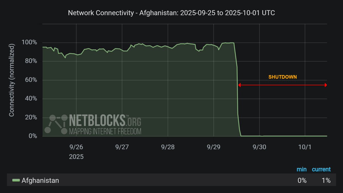 netblocks's tweet image. ⚠️ Update: Metrics show internet connectivity in #Afghanistan still flatlining 48 hours after the country&apos;s disconnection; telemetry confirms Taliban experimentation with various censorship mechanisms in preceding weeks, contradicting their claims of a &quot;fiber replacement&quot; program
