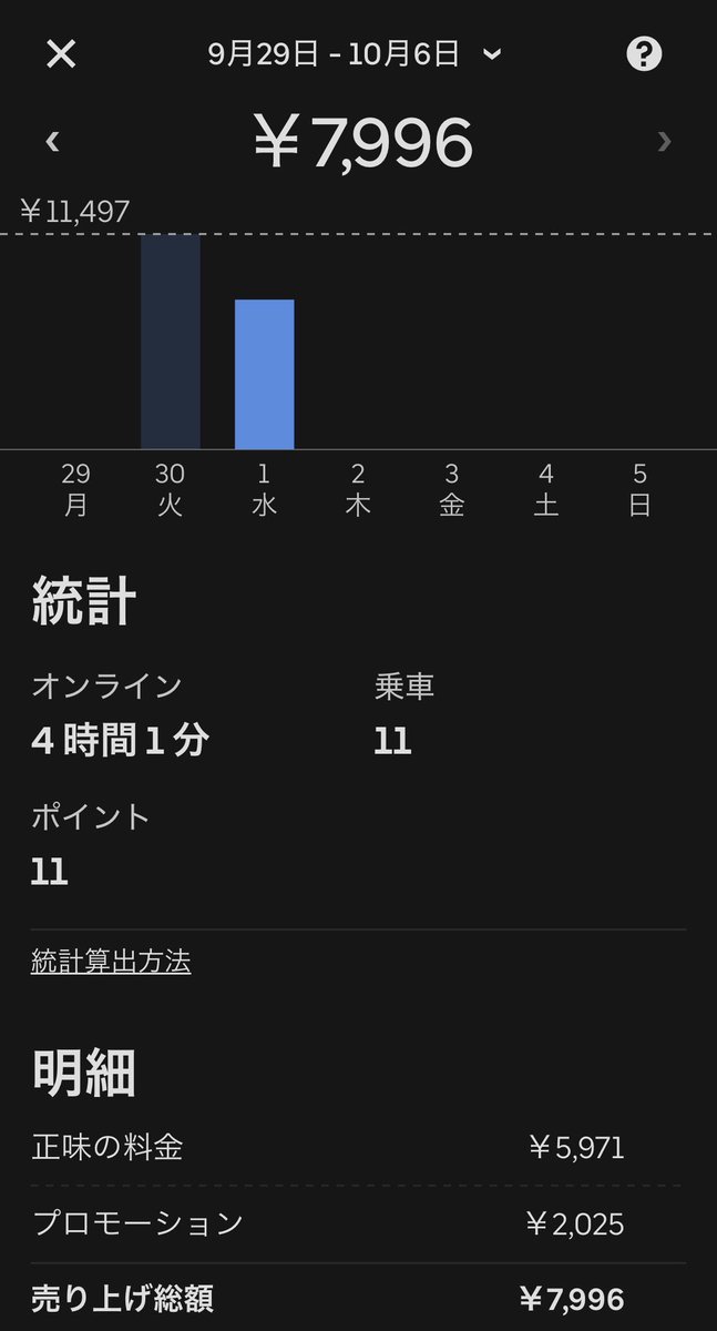Ubamura's tweet photo. 今日は松戸。時間あたりの金額は良かったかな。もっと稼働時間を伸ばさないとなあ https://t.co/7Jw4eZ5YLo
