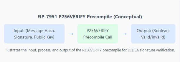 → EIP-7951: P256VERIFY Precompile

* Precompile is a technical upgrade that verifies @Monad cryptographic signatures very quickly and cheaply.

a) #Precompile: This is a smart contract built within the blockchain itself and is much faster than a normal smart contract.

b)