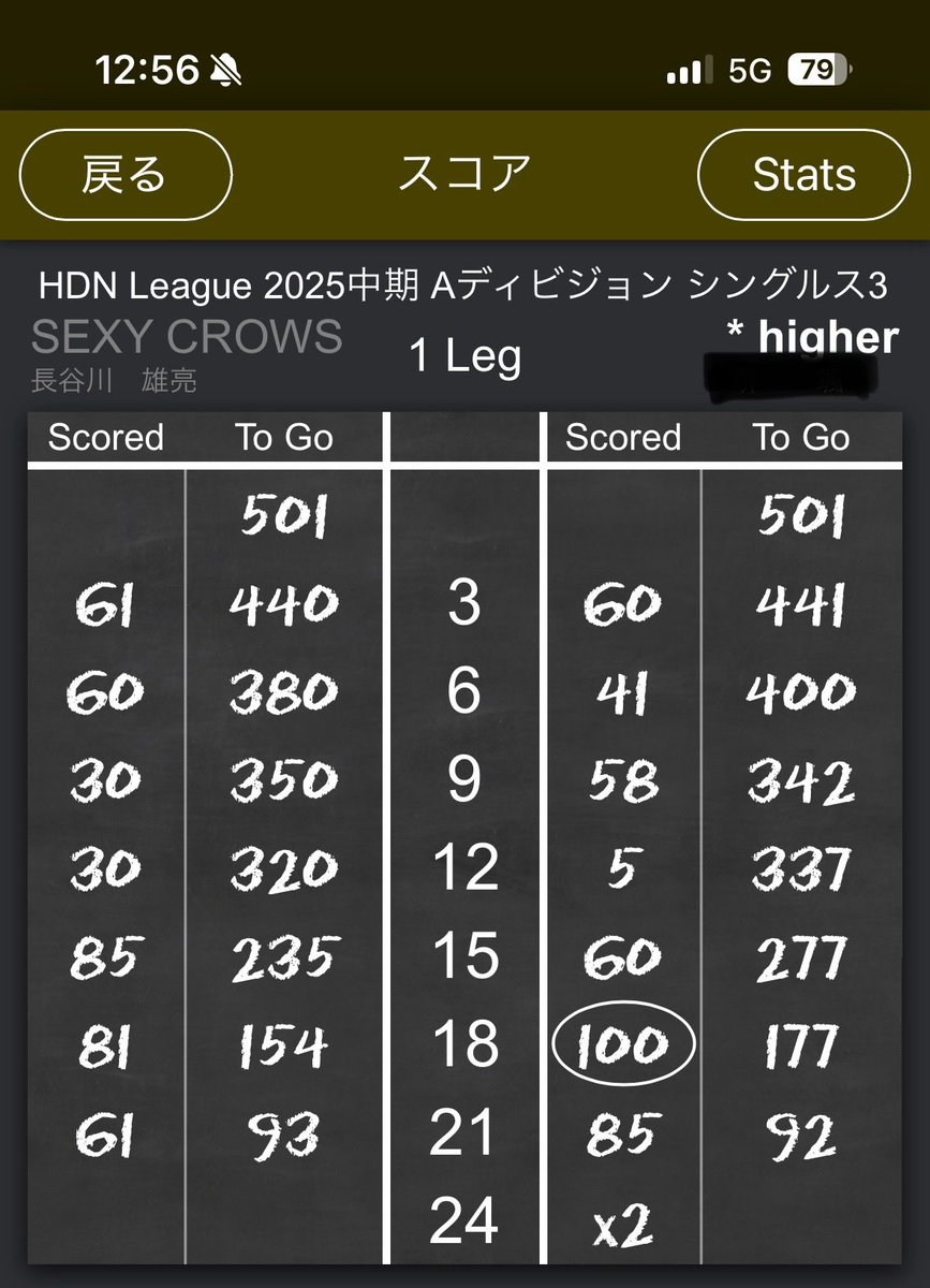 superdarts2015's tweet photo. #ダーツ好きと繋がりたい
#ハードダーツ
#HDN
昨日は奈良のハードリーグに参加しました
ダブルスとシングルスにでて、ダブルスは相方さんのが上手く助けられました。
ストで勝ち、シングルスは相手が強くストで負けましたが、悪くはなかったのでヨシとします。でも、やっぱり悔しい!練習しないと! https://t.co/5UqewjbpvW