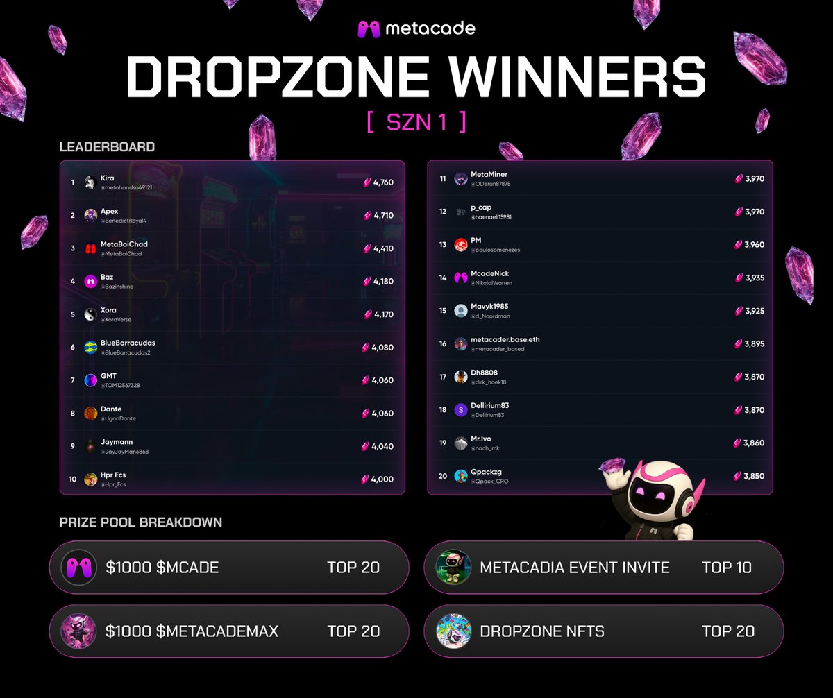 Metacade_'s tweet image. Dropzone SZN 1 = complete 🏆

GG’s and huge congrats to this season’s winners!

Almost 500 members already locked in, and were only just getting started.

Every new season brings fresh rewards, bigger plays, more ways to win.

The most rewarding ecosystem on @base isn’t slowing…