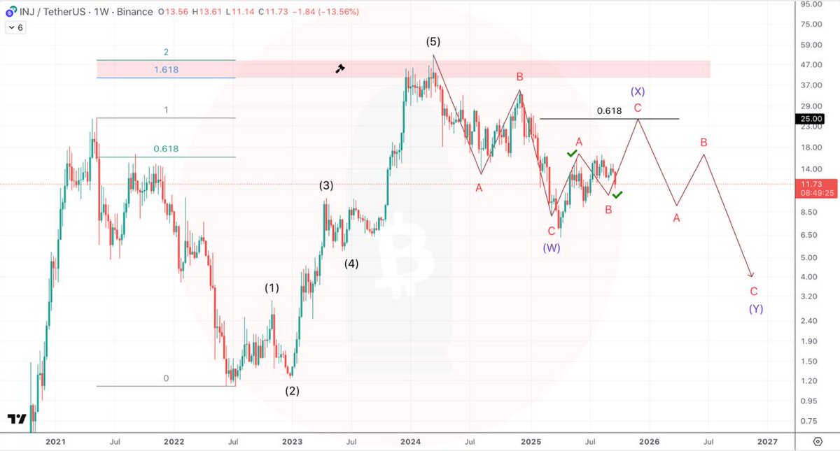 GoldXAUUSD365's tweet image. $INJ 1W update 

So far so good 👌 

In Q4 I&apos;m expecting a pump to $25  C (X)
#INJ 
#INJECTIVEPROTOCOL 
#Crypto 
#Trading