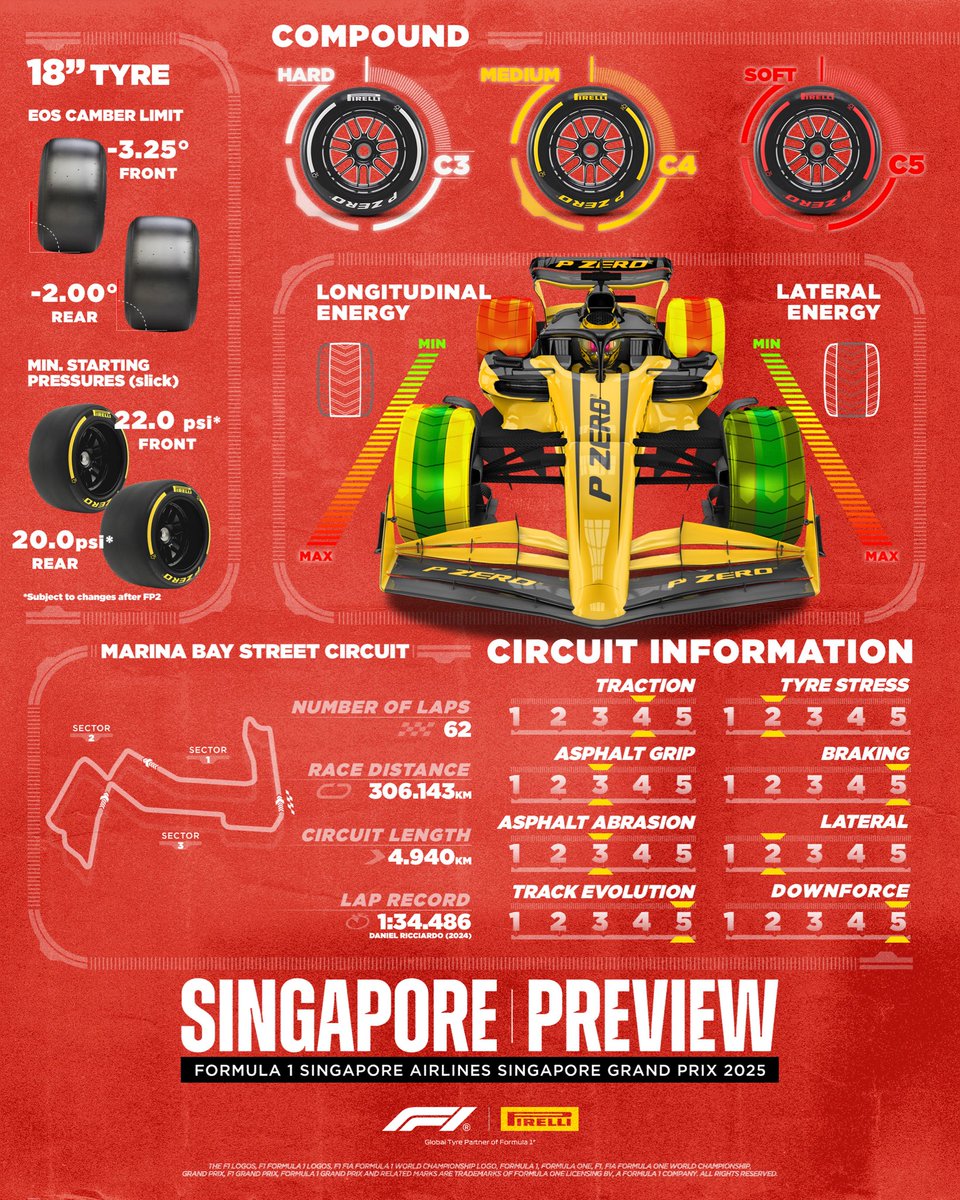FDataAnalysis's tweet image. 🗒️ SINGAPORE PREVIEW
The C6 (softest) compound WON’T be used: cannot sustain extreme temperatures + max downforce! 🔥
C3-C5 used, instead: deg on the C3 will be minimal
-⏬️Max Downforce (despite sector 3 double chicane removal)
-⚠️Traction > Braking > Cornering
Very similar…