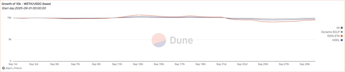 Portfolio on $10K if invested from 1 Sep and in: 
1) All in ETH 
2) 50%ETH; 50%USDC 
3) All in <a href="/GyroStable/">Gyroscope</a> Dynamic E-CLP

Dynamic E-CLP gives the highest return.