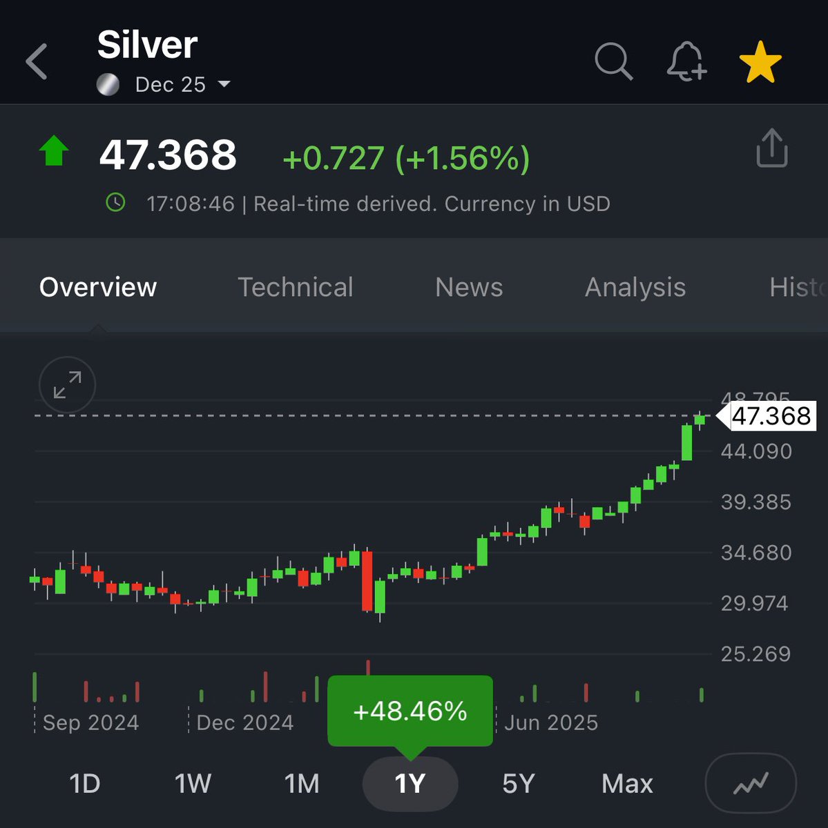 ArrushAdityadev's tweet image. Silver has made remarkable strides! Rising  from $33 to its current $47.

It now stands as one of the best performing asset classes in recent times.

Congratulations to all who capitalized on this silver rally🌊

#slv #silver #gold #Bullion