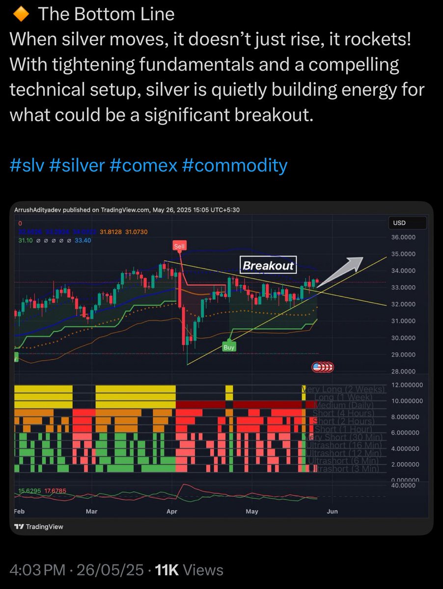 ArrushAdityadev's tweet image. Silver has made remarkable strides! Rising  from $33 to its current $47.

It now stands as one of the best performing asset classes in recent times.

Congratulations to all who capitalized on this silver rally🌊

#slv #silver #gold #Bullion