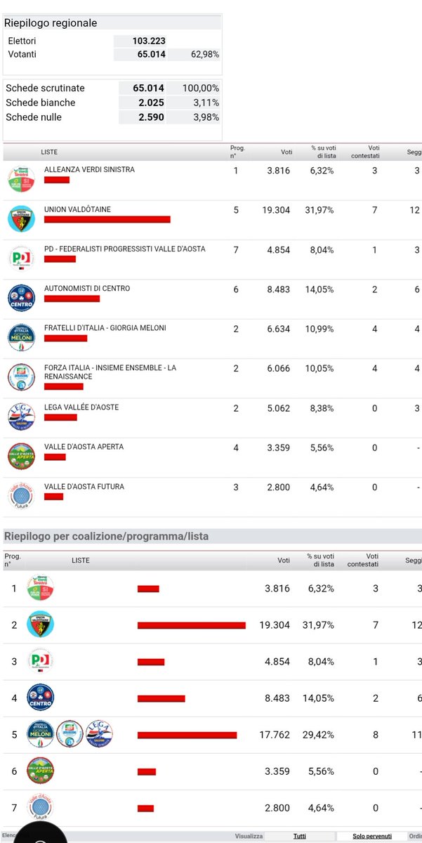 Il sedicente Centrodestra e la sua batosta in Val d'Aosta. Quando gli Italiani vanno a votare (65%), i vassalli di governo e i loro alter ego della finta opposizione abbassano la cresta.