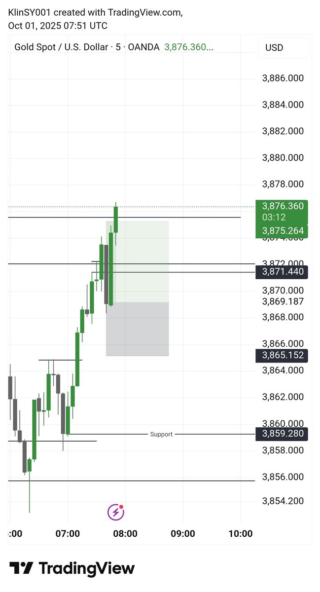 forexbyklinsy's tweet image. “Another clean +60 pips buy on XAU 💰 Chart spoke, I listened 🎯 #PipsSecured #GoldRush”

Next setup ready, join my TL community t.me/forexbyklinsy