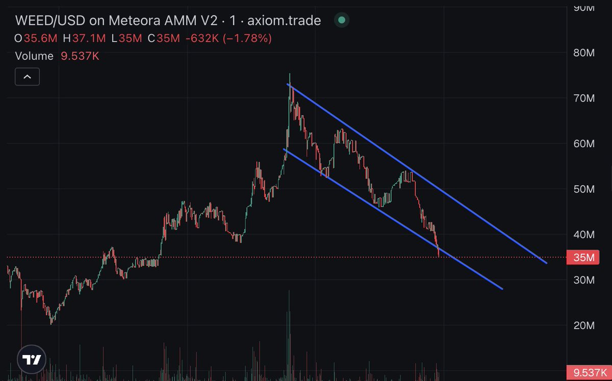 $WEED dumping

Is Addicted dead already?

I don't think so. Here's what is happening:

At their peak, boost packs costed $200+ each.

This was WAY too high for new players to be profitable.

We became over-longed. 

One of these will happen next:

1. Token will continue to fall,
