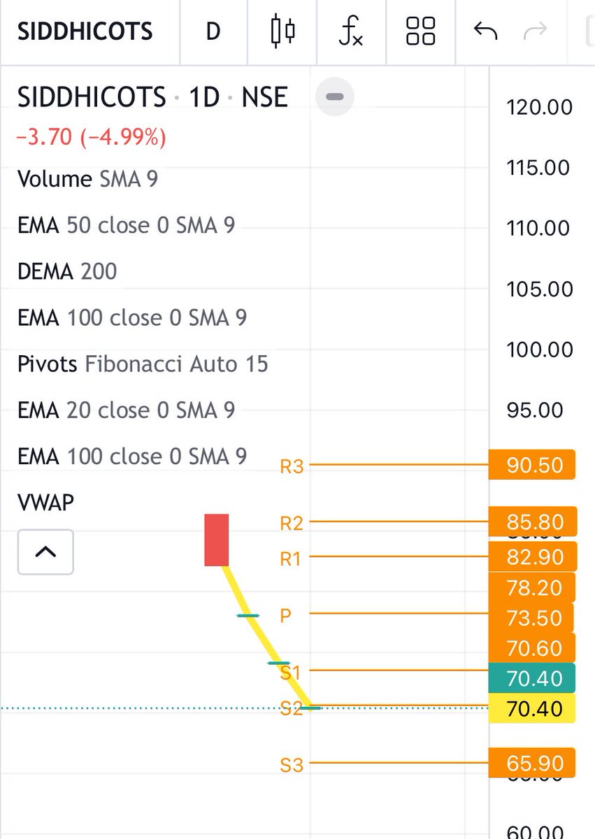 <a href="/vaibhav_shethh/">CA. Vaibhav Sheth</a> See this SCAM stock Siddhi. Cotspin which is dailiy hotting a new Lower Circuit. THIS IS A SCAM AND SEBI is taking no action against these SCAM IPOs. <a href="/SEBI_India/">SEBI_Awareness</a>