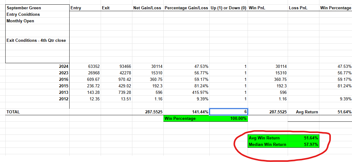 Bitcoin just closed September green. that has happened 6 times in Btc's history. Every time btc has closed Sept green it has gone on to gain an avg of ~51% in Q4
