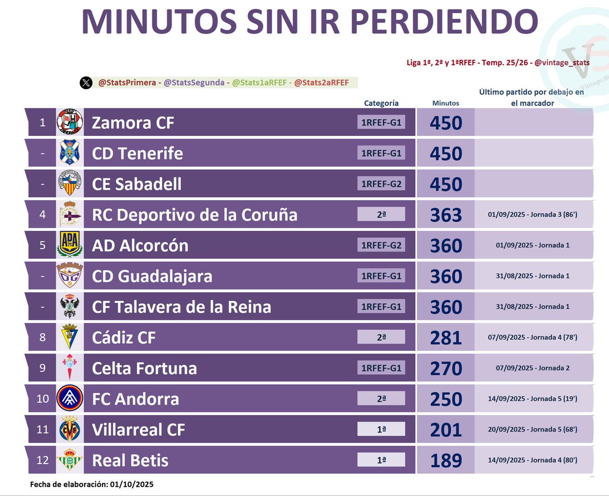vintage_stats's tweet photo. #DATO 

💪 @ZCFoficial, @CDTOficial y @CESabadell son los 3⃣ ÚNICOS equipos de los 8⃣2⃣ que componen las 3 primeras categorías del fútbol español, que NO HAN IDO POR DEBAJO EN EL MARCADOR ni un minuto en liga.

Más minutos sin ir perdiendo en 1ª, 2ª y 1ªRFEF ⤵️ https://t.co/bZ73nYFqyr
