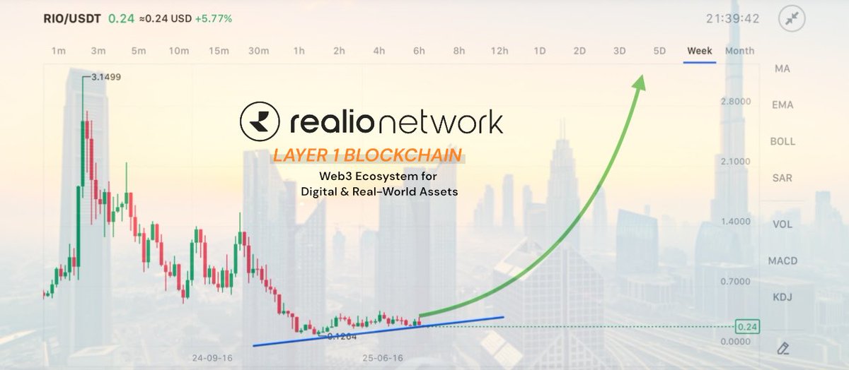 ja1405_ja's tweet photo. $RIO is gearing up for a massive breakout! The Realio Network ecosystem is building something special, and the momentum is undeniable. Are you ready for 

UPtober 📈
MOONvember 🌙
BULLcember 🐃

@realio_network is revolutionizing real-world asset tokenization with a robust, scalable platform. 

Dive into the ecosystem:
• https://t.co/Za8p9KawK1
• https://t.co/afMViBppTA 
• https://t.co/0VaGEunrnO 
• https://t.co/pG0GMwjFhq 
• https://t.co/XauYM3bGR0

#RWA #Blockchain $Btc $Eth #Binance
