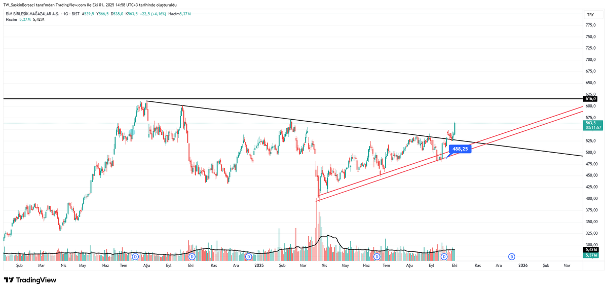 İlk alımı 513 de, 2 alımı 535 de yaptım, üzerine temettü verdi, şimdi 563 lira...

Helal sana #bimas