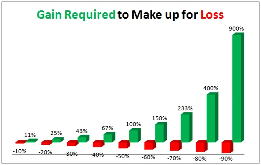 InvestInAssets's tweet image. Gains required to make up for losses:
