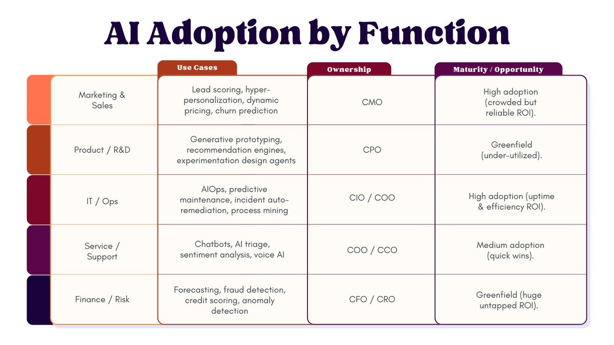 Joe_Sticca's tweet photo. 🚀 78% of organizations now use AI in at least one function... but only ~33% deploy it across 3+ functions.

That’s the difference between incremental gains and system-wide ROI.

We mapped AI adoption by function (see chart 👇) — here’s where companies are winning, and where the biggest greenfield opportunities still exist:

🔹 Marketing & Sales (High Adoption)
Case: B2B SaaS used AI lead scoring + personalization → CAC down 28%.
Case: Shopify eCommerce brand → +22% revenue per customer.

🔹 Product / R&D (Under-utilized)
Case: Medtech startup used AI experimentation → 40% faster testing cycles.
Case: Spotify recommendations → 20% increase in DAUs.

🔹 IT / Ops (Mature ROI)
Case: Siemens predictive maintenance → 25% downtime reduction.
Case: Global logistics → 15% fuel savings, 20% faster delivery.

🔹 Service / Support (Quick Wins)
Case: Lemonade Insurance claims bot → 30% lower claims costs.
Case: Retail brand AI triage → 50% support cost reduction.

🔹 Finance / Risk (Huge Untapped ROI)
Case: Mastercard AI fraud detection → 50% fewer false positives.
Case: Challenger bank anomaly detection → 30% fraud loss reduction.

📊 Takeaway:

Marketing & IT = crowded but proven ROI

Product, Finance, Risk = under-penetrated, high ROI opportunities

👉 If your company has tested AI in marketing or ops but hasn’t scaled into product, finance, or risk, you’re leaving ROI on the table.

💡 At STiC Media, we build AI Opportunity Maps + Workflow Systems that connect marketing → product → finance → ops into measurable outcomes.

📥 Comment “SCAN” and I’ll DM you a 1-page AI Opportunity Map tailored to your org.

🔗 #AI #DigitalTransformation #AIAdoption #WorkflowAutomation #AIConsulting #STiCMedia #ROI