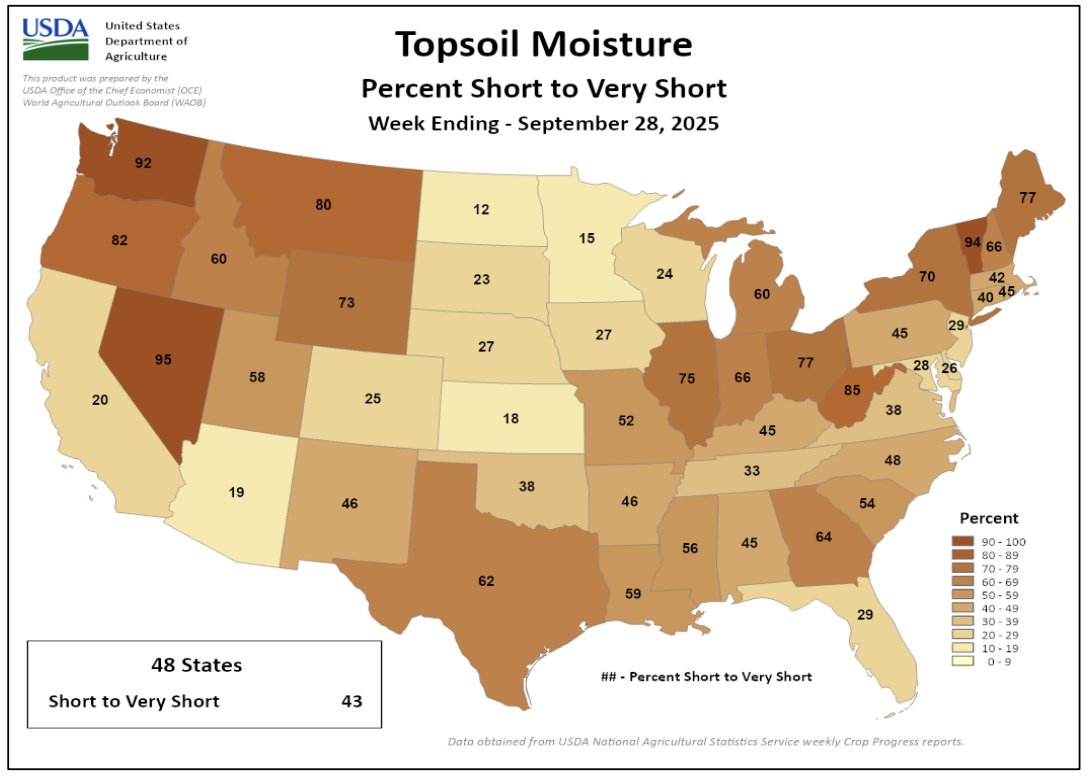 FarmPolicy's tweet image. 1/ #Topsoil moisture — percent short-to-very short — for the week ending Sept. 28.

From the @usda_oce Weekly Weather and Crop Bulletin: bit.ly/3PW36SE