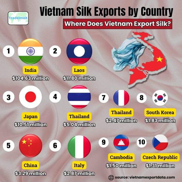 TradeImeX's tweet image. 🇻🇳 Vietnam ranks 4th globally in silk exports, with $144M in 2024. India leads as the top buyer, taking 72% of shipments 🧵✨

👉 Read more-
vietnamexportdata.com/blogs/vietnam-…

#VietnamSilk #ExportData #GlobalTrade #VietnamExports #SilkTrade #RawSilk #VietnamEconomy #IndiaTrade #TradeImeX