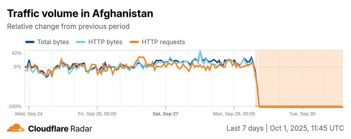 CloudflareRadar's tweet photo. Two days after the nationwide #Internet shutdown began, #Afghanistan remains offline, as the Taliban attempts to prevent “immoral activities”.

Learn more about the shutdown at https://t.co/Jh95IIEbcZ and follow the latest status at https://t.co/zm5YXhLS3j https://t.co/Hcdnnuq8Mm