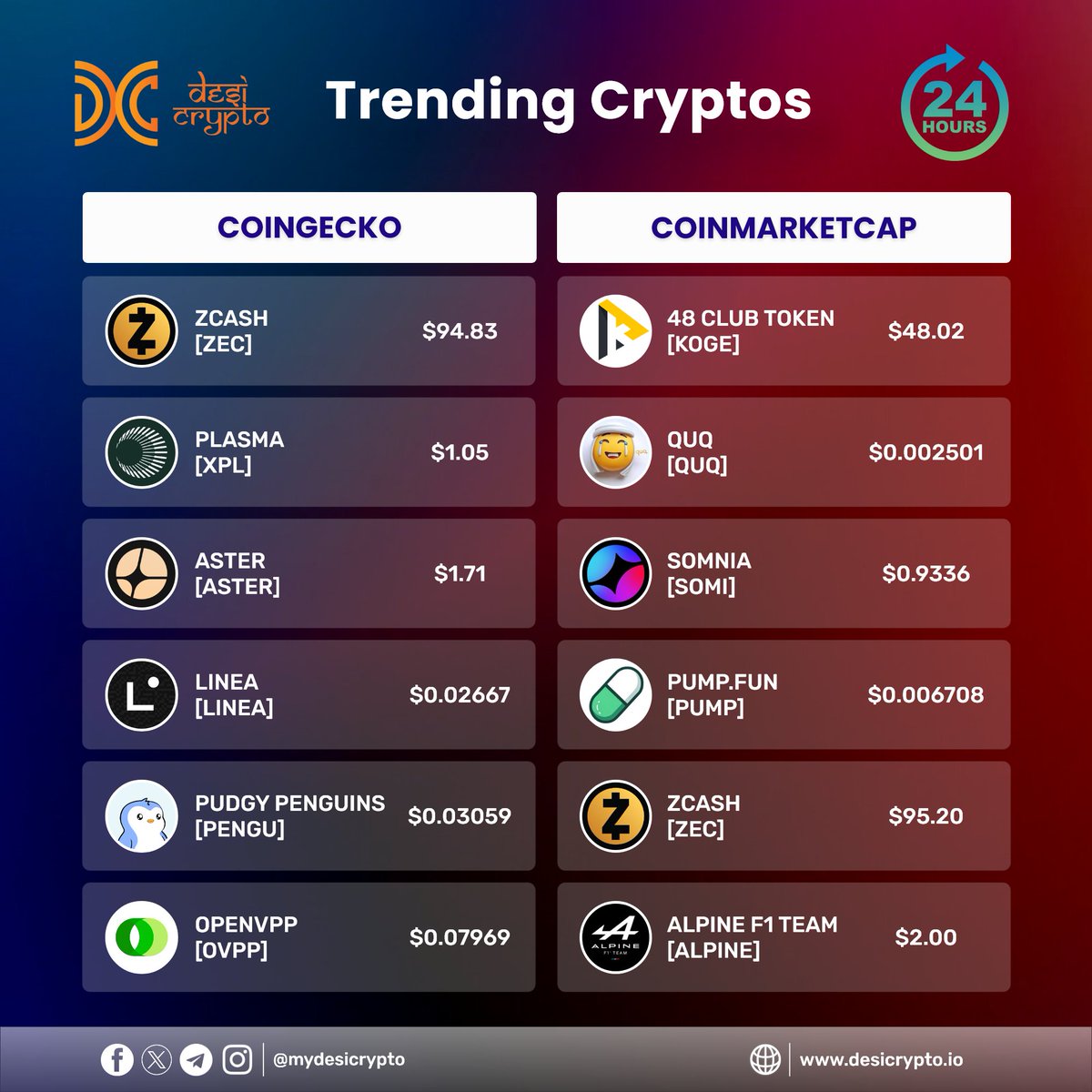 MyDesiCrypto's tweet photo. 📊 Trending Cryptos (24H)

🔹 @CoinGecko: $ZEC $XPL $ASTER $LINEA $PENGU $OVPP

🔹 @CoinMarketCap: $KOGE $QUQ $SOMI $PUMP $ZEC $ALPINE

🚀 #CryptoNews #TrendingCoins #DesiCrypto https://t.co/9e51yADws2