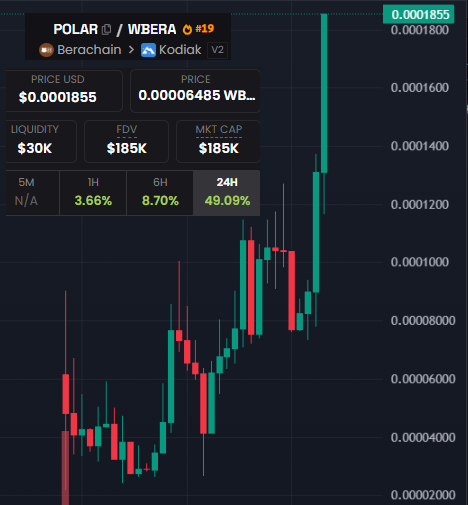 0xSn0wMan's tweet photo. //ADMIN TWEET// NEW ATH ALERT ❄️❄️

 $POLAR reached new ATH 👀  (185 k)

Study POLAR AI 🧠....

#POLAR #ATH #BERA https://t.co/l22o59dn4h