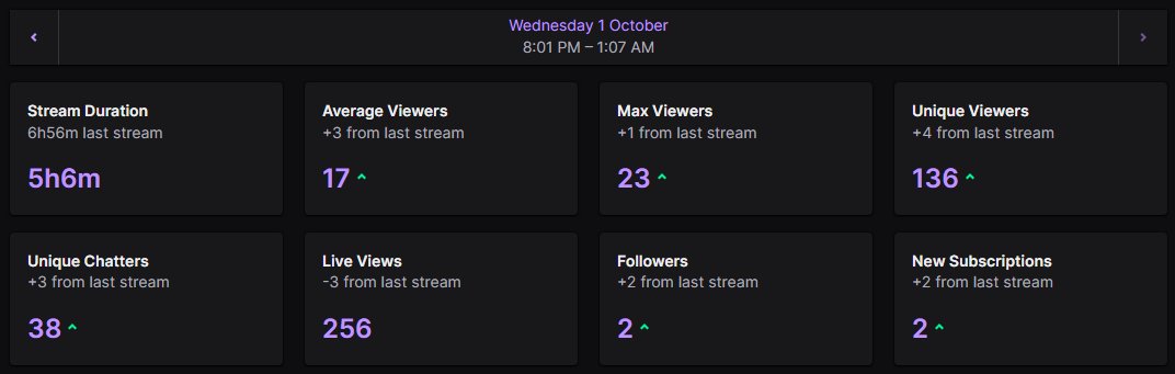 ·°✧│sᴛʀᴇᴀᴍ ᴇɴᴅ │✧°·

Played some Dead by Daylight tonight with <a href="/EternallyStyx/">✧ —— styx • ✨</a> 🔪👻 — always a fun time running (and screaming) together💜

𝐓𝐡𝐚𝐧𝐤 𝐲𝐨𝐮 𝐑𝐚𝐢𝐝𝐞𝐫𝐬 ♡
@/ThatKittenLady

Sorry the stream was cut short — OBS crashed twice, so I decided to stop