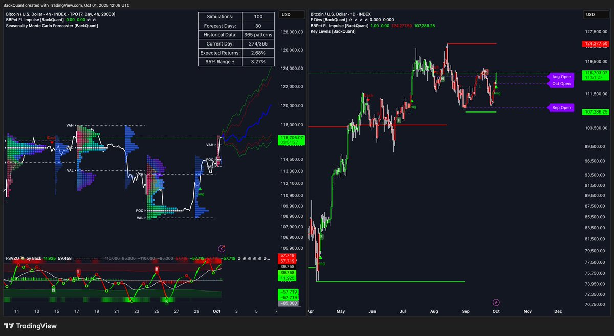backquant's tweet image. Welcome to Q4, everyone has been talking about how bullish Q4 2025 to Q1 2026 is going to be. 

We are now above the Aug open, hold above and push towards the Sept highs and we could run for the highs. 

Don&apos;t worry about the US gov shutdown. For now, it&apos;s fine.

Just wait for a…